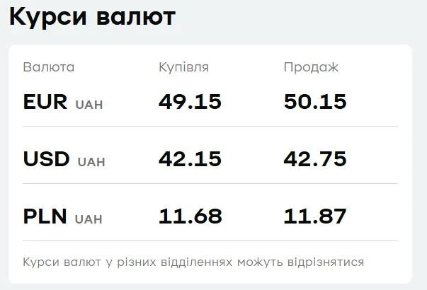 У 'ПриватБанку' подорожчала валюта: курс долара і євро 7 січня У 'ПриватБанку' подорожчала валюта: курс долара і євро 7 січня