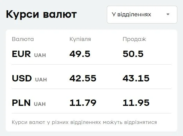 'ПриватБанк' різко підняв ціни на валюту: актуальний курс долара і євро на 8 січня