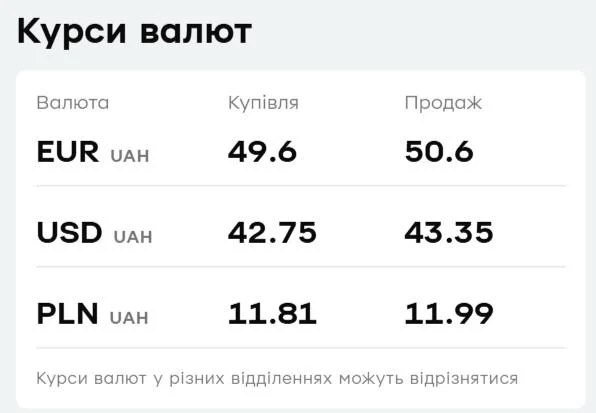 У 'ПриватБанку' дорожчають долар і євро: свіжий курс валют на 9 січня