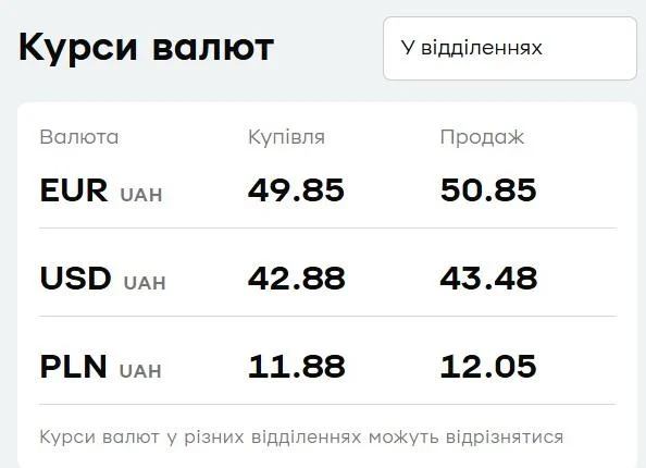 'ПриватБанк' підняв ціни на валюту: свіжий курс долара і євро