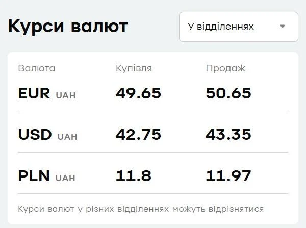 У 'ПриватБанку' подешевшав долару: актуальний курс валют на середу У 'ПриватБанку' подешевшав долару: актуальний курс валют на середу