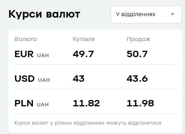 'ПриватБанк' знизив ціну долара і євро: свіжий курс валют на 19 січня