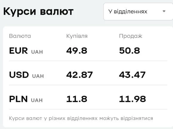У 'ПриватБанку' подешевшав долар: скільки коштує валюта у вівторок