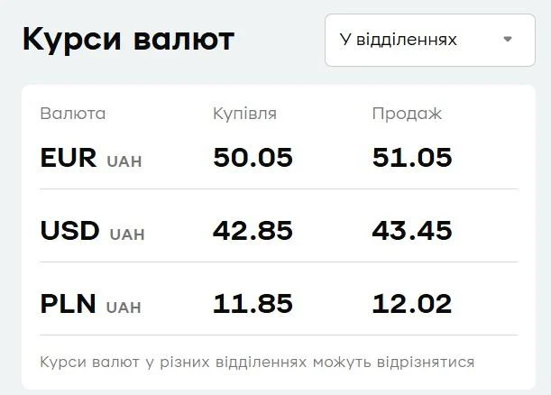 У 'ПриватБанку' подорожчав євро: актуальний курс валют на 21 січня