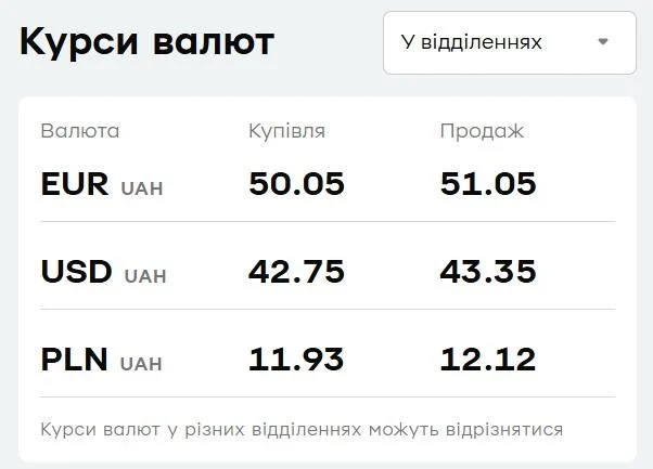 'ПриватБанк' змінив курс валют: скільки коштують долар і євро 23 січня