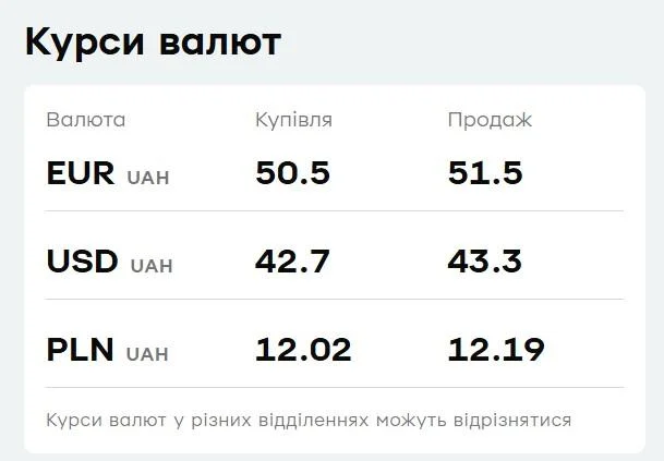 У 'ПриватБанку' подорожчав євро: актуальний курс валют на 26 січня