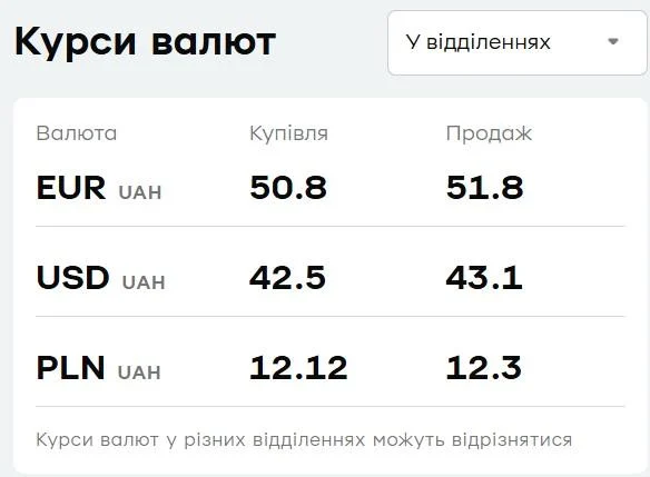 У 'ПриватБанку' змінився курс валют: скільки коштують долар і євро сьогодні