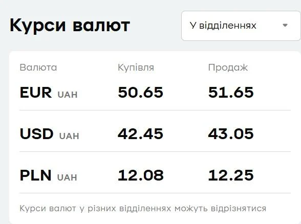 У 'ПриватБанку' подешевшала валюта: курс долара і євро 29 січня