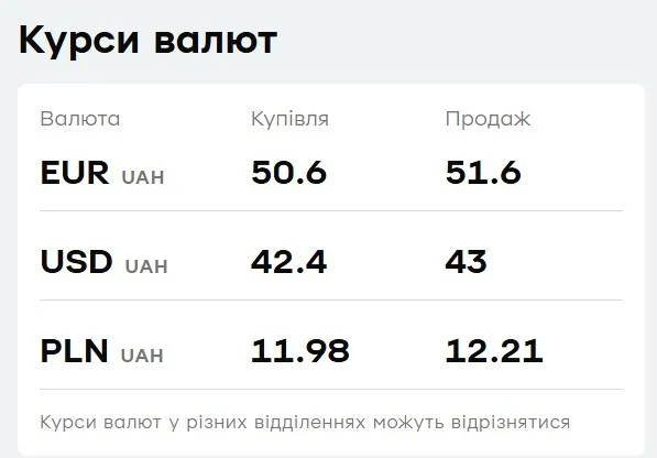 'ПриватБанк' знизив ціни на валюту: актуальний курс долара і євро на п’ятницю