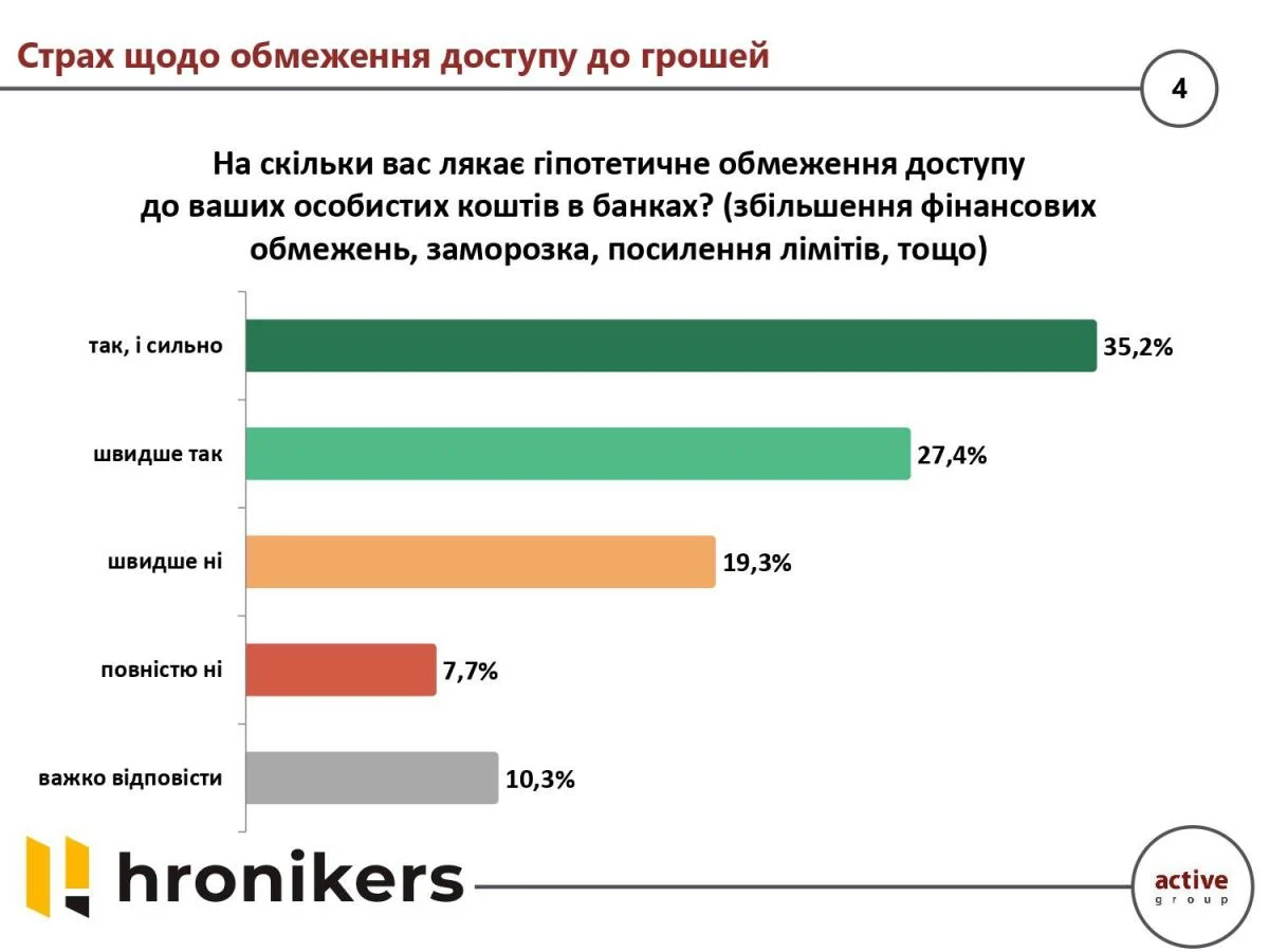63% українців бояться замороження рахунків - опитування компанії Active Group та інформагенства Hronikers 63% українців бояться замороження рахунків - опитування компанії Active Group та інформагенства Hronikers