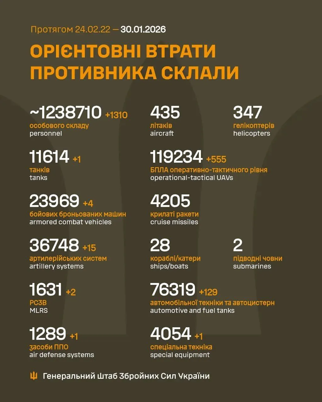 Сили оборони відмінусували ще 1310 російських загарбників за добу: дані Генштабу dzzzyzzzyzzzzyqyytqudant