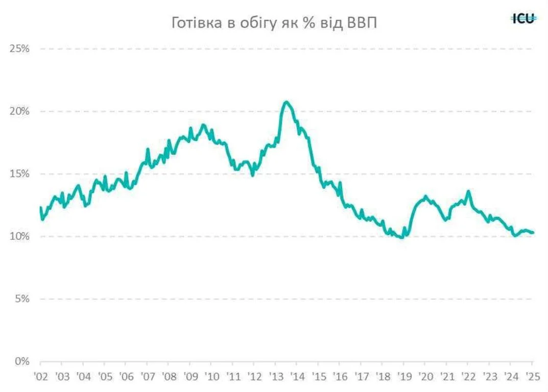 Українці переходять на готівку: чому зростає кеш, і чи варто тримати усі кошти 'під подушкою'