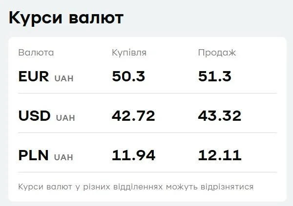У 'ПриватБанку' подешевшала валюта: курс долара і євро 5 лютого