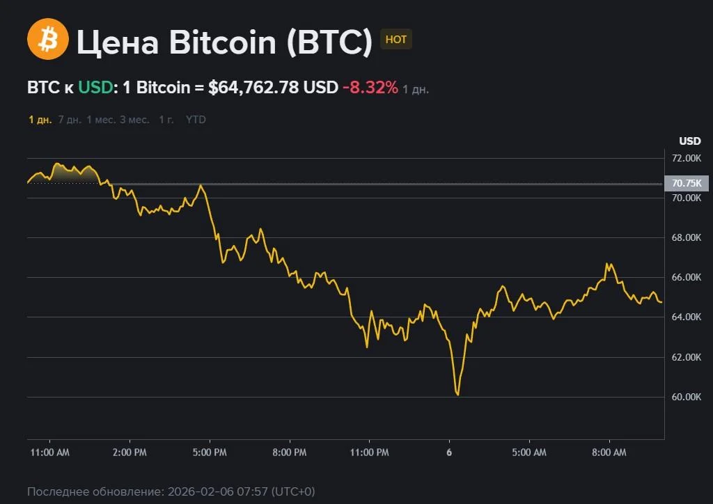 Біткойн обвалився до нової психологічної позначки: скільки кошутє криптовалюта Біткойн обвалився до нової психологічної позначки: скільки кошутє криптовалюта