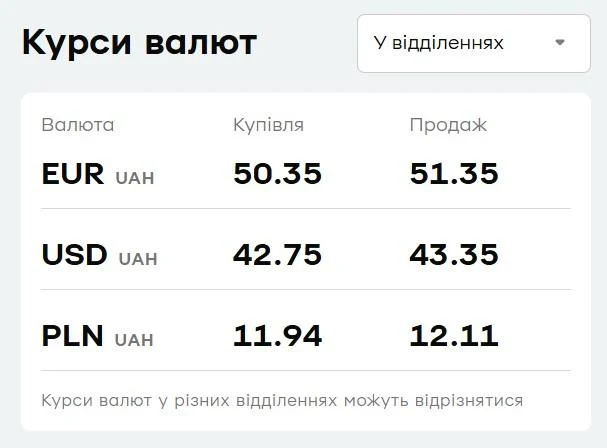 У 'ПриватБанку' подорожчала валюта: свіжий курс долара і євро на п’ятницю