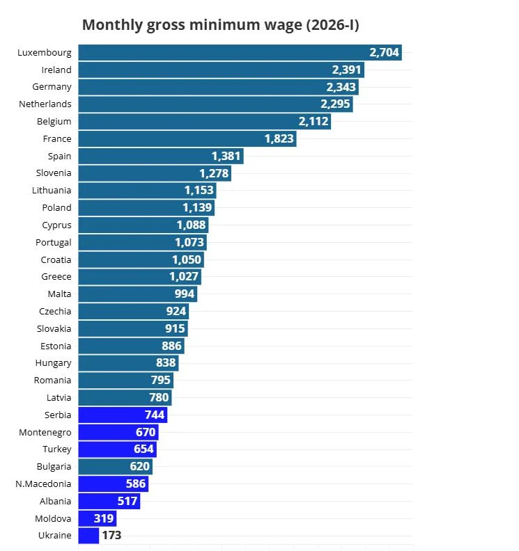 Українська 'мінімалка' виявилася найнижчою в Європі, - Euronews