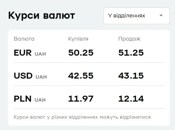 'ПриватБанк' знизив ціни на валюту: свіжий курс долара і євро на понеділок