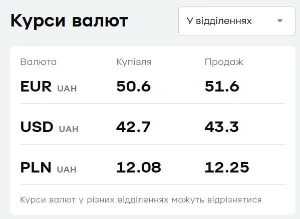 У 'ПриватБанку' різко подорожчала валюта: курс долара і євро на 10 лютого