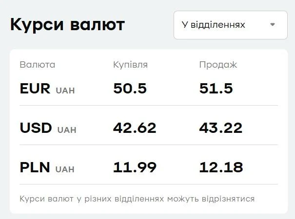 'ПриватБанк' знизив ціни на валюту: актуальний курс долара і євро