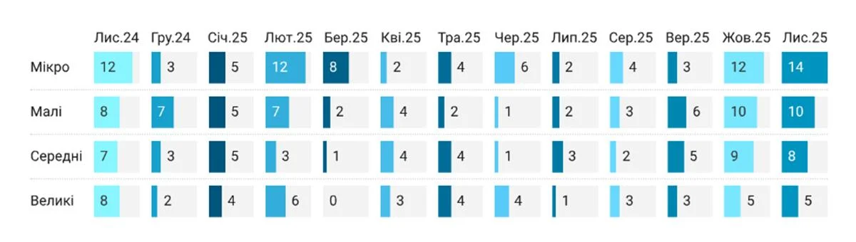 Держава обіцяє роздати ФОПам гроші. Скільки платять, та чи допоможе це пережити енергокризу