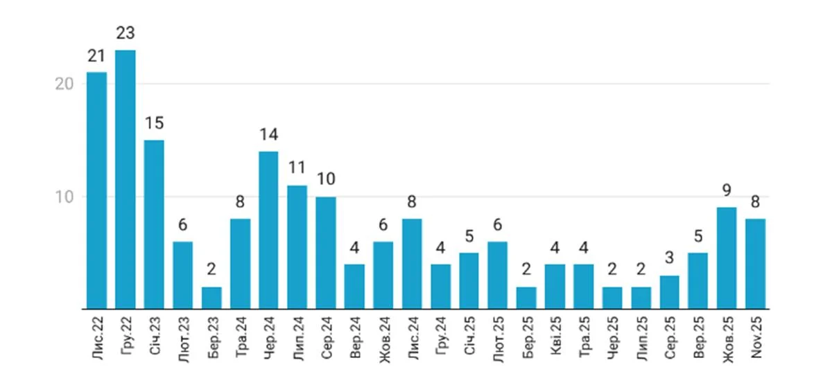 Держава обіцяє роздати ФОПам гроші. Скільки платять, та чи допоможе це пережити енергокризу