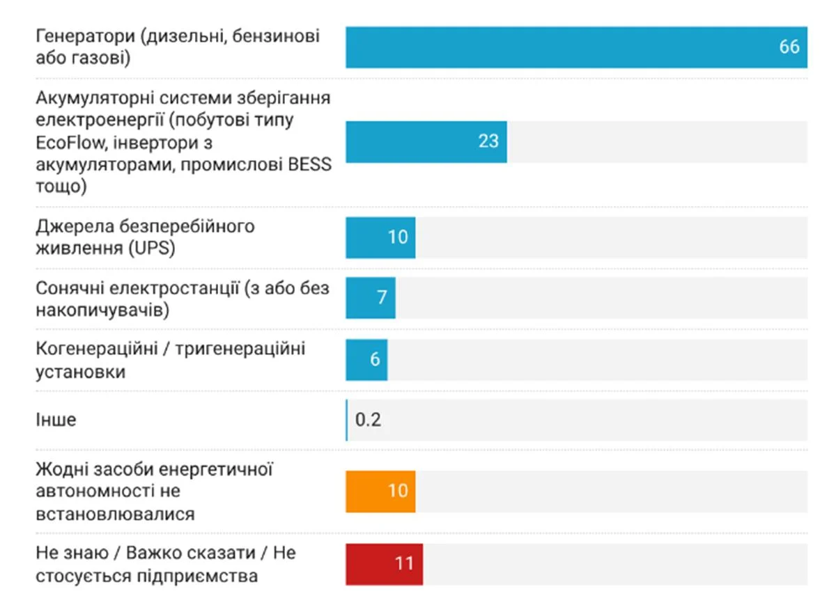 Держава обіцяє роздати ФОПам гроші. Скільки платять, та чи допоможе це пережити енергокризу