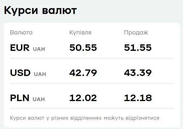 У 'ПриватБанку' подорожчала валюта: курс долара і євро на вівторок