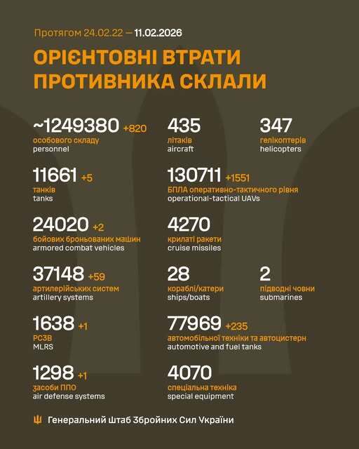 Сили оборони відмінусували ще 820 російських окупантів: дані Генштабу dzzzyzzzyzzzzyqyytqudant