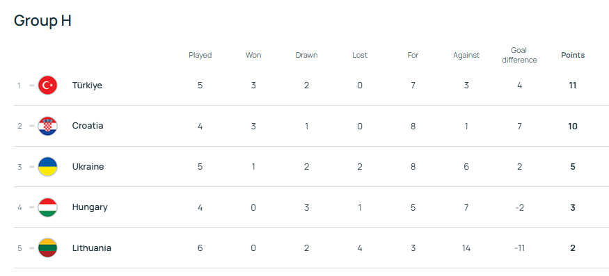 Збірна України не змогла обіграти найслабшу команду групи у відборі Євро-2027 U-21. Відео
